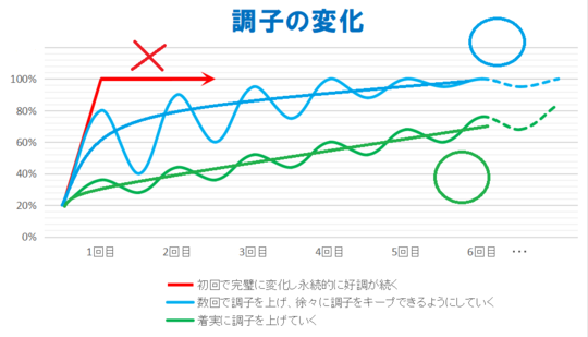 変化の約束はできない説明図